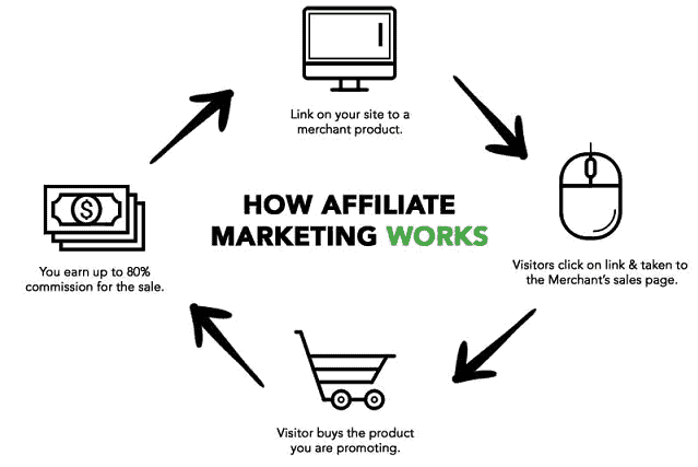 Affiliate marketing operation cycle