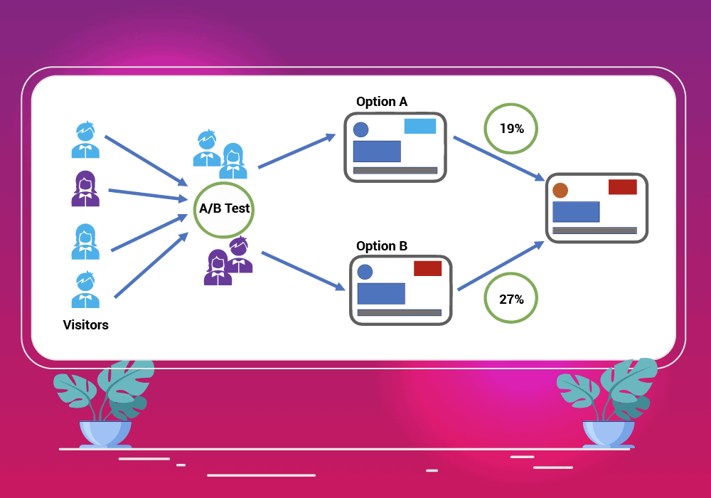 A/B testing