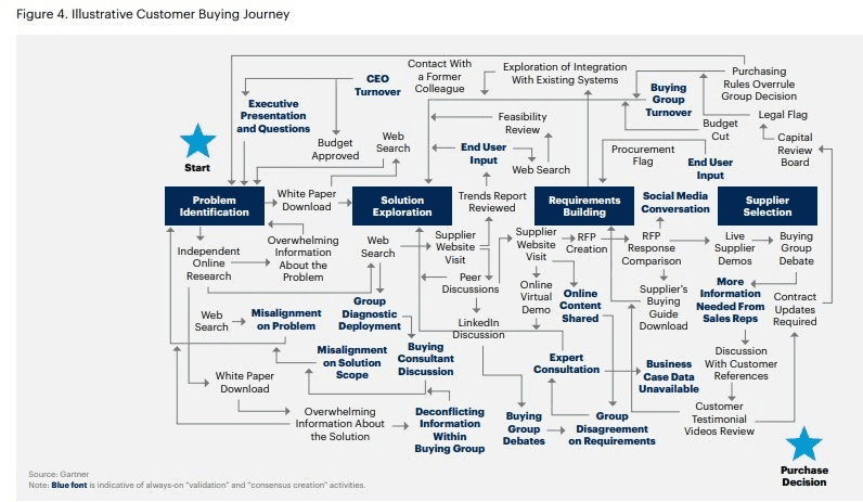 Customer buying journey on the B2B