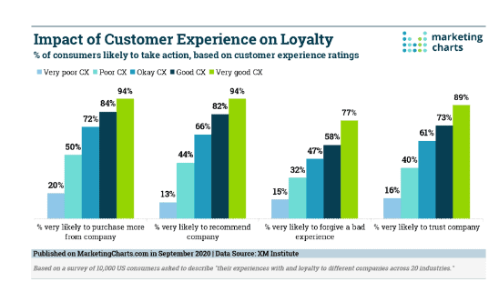 Impact Of Customer Experience On Loyalty 